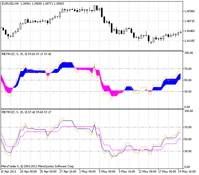 METRO - indicator for MetaTrader 5