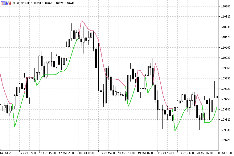 Super Trend Hull Indicator - indicator for MetaTrader 5