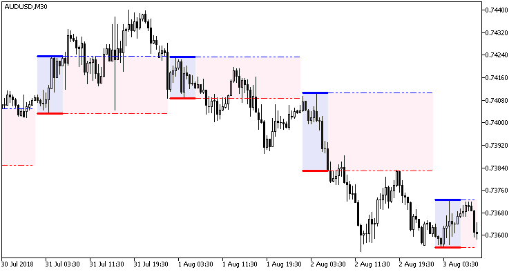 i-AnyRangeCldTail - indicator for MetaTrader 5