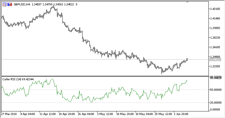 Cutler_RSI - indicator for MetaTrader 5