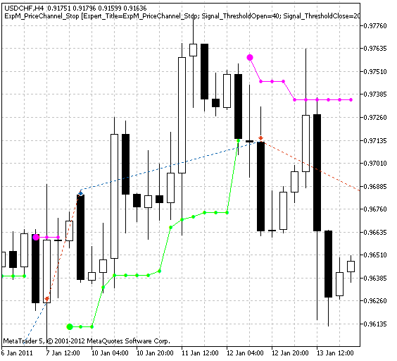 Trading signals module based on PriceChannel_Stop indicator - library for MetaTrader 5