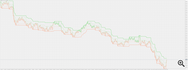 Limit channels - with states - indicator for MetaTrader 4