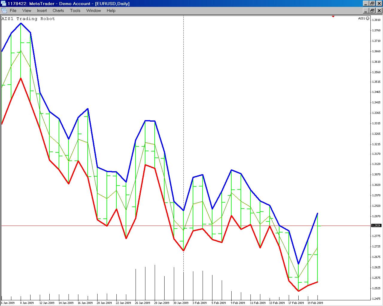 AIS1 Standard Indicator - indicator for MetaTrader 4