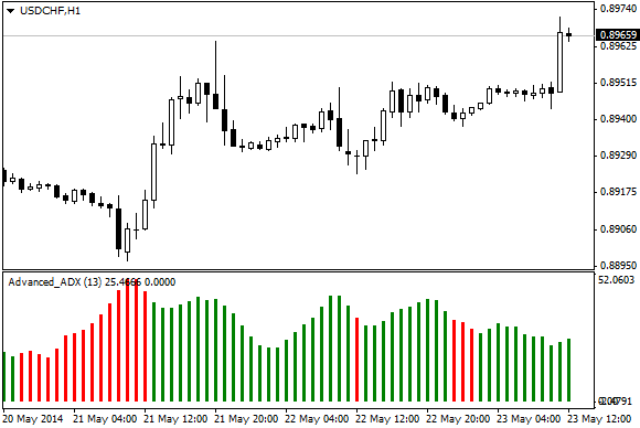 Advanced ADX - indicator for MetaTrader 4