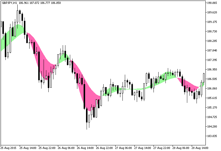 i-SpectrAnalysis_MA_Cloud - indicator for MetaTrader 5