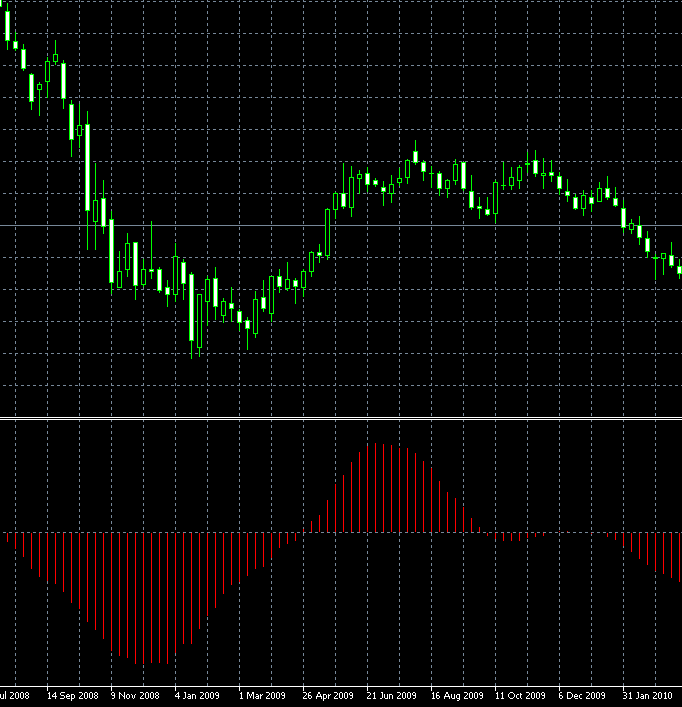 Coppock MT4 indicator - indicator for MetaTrader 4