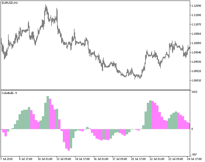 ColorBulls_HTF - indicator for MetaTrader 5