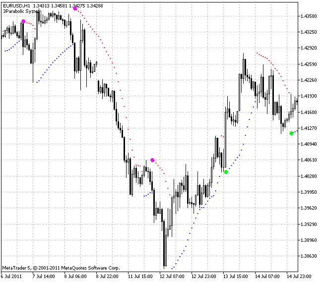 3Parabolic System - indicator for MetaTrader 5