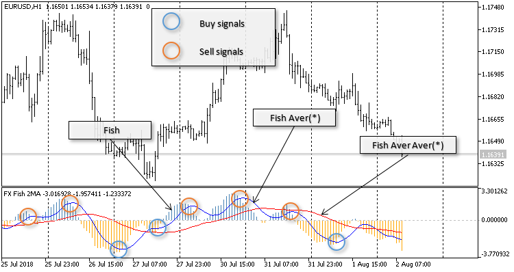 FX Fish 2MA - indicator for MetaTrader 5