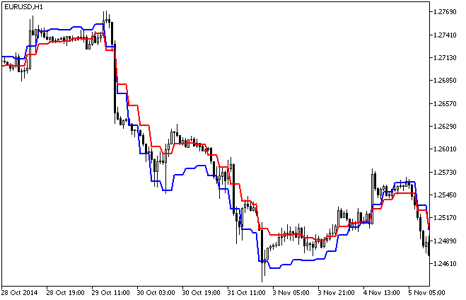 Leading_HTF - indicator for MetaTrader 5