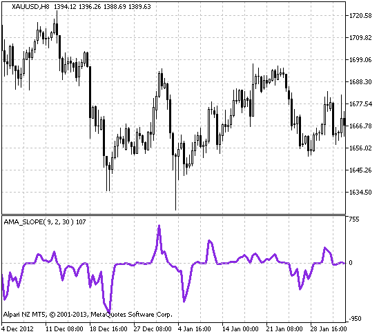 AMA_SLOPE - indicator for MetaTrader 5