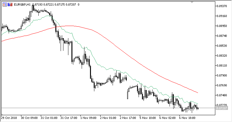 Fibo_Average2 - indicator for MetaTrader 5