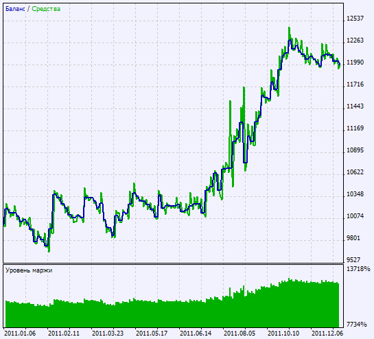 Exp_X2MA - expert for MetaTrader 5