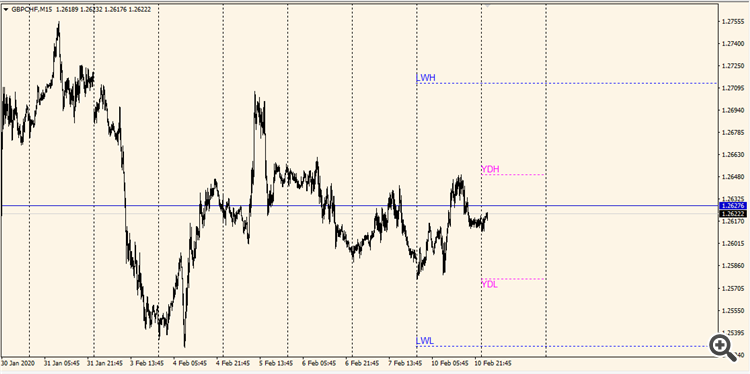 Daily/Weekly HL - indicator for MetaTrader 4