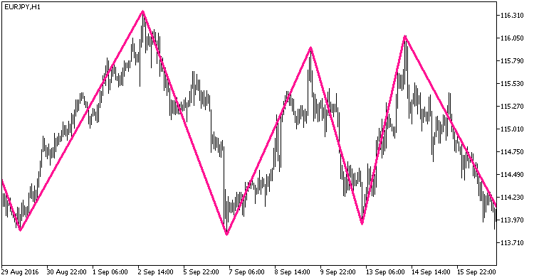 NRTR_extr_ZigZag_HTF - indicator for MetaTrader 5