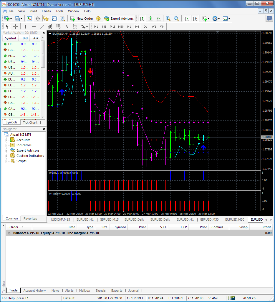 iWPR_HTF - indicator for MetaTrader 5