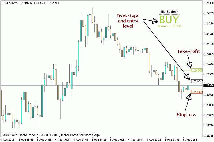 JJN-Scalper - indicator for MetaTrader 4