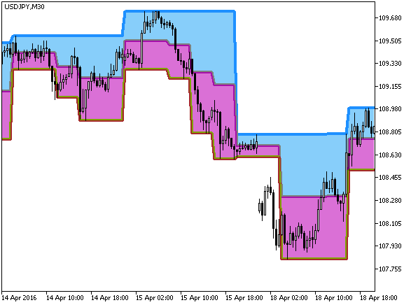 DarvasBoxesCloud_HTF - indicator for MetaTrader 5