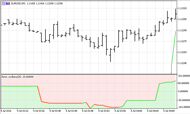 Aroon Oscillator - indicator for MetaTrader 5