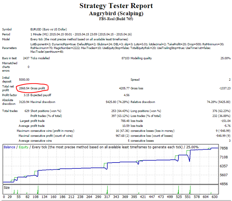 Angry Bird (Scalping) - expert for MetaTrader 4