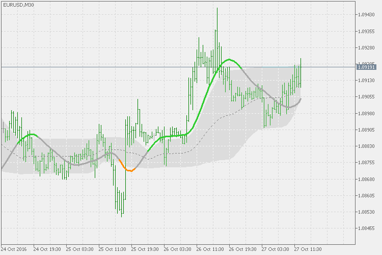 T3 floating levels - indicator for MetaTrader 5