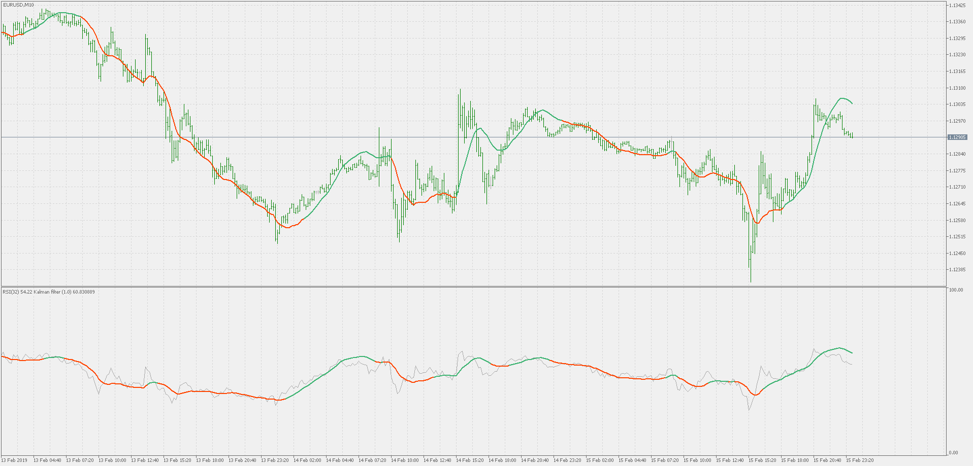 Kalman filter - generalized version - indicator for MetaTrader 5