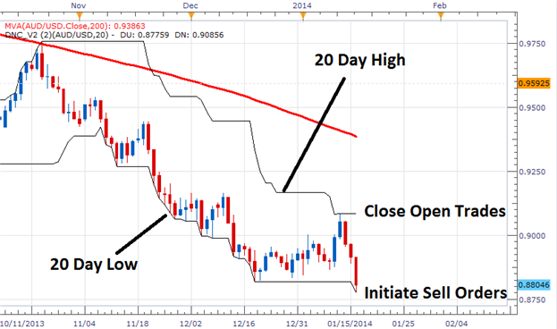 Donchian Channels System - indicator for MetaTrader 5
