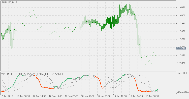 Smoothed WPR with floating levels - indicator for MetaTrader 5