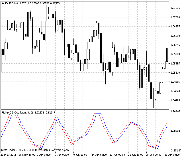 Fisher CG Oscillator - indicator for MetaTrader 5