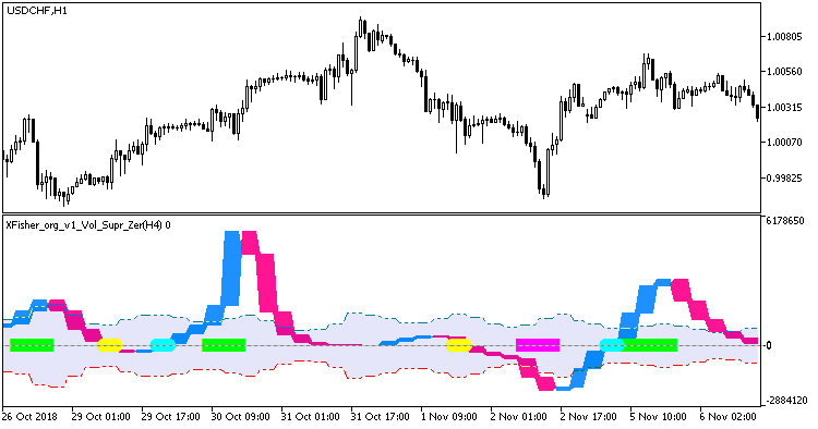 XFisher_org_v1_Vol_Supr_Zer_HTF - indicator for MetaTrader 5