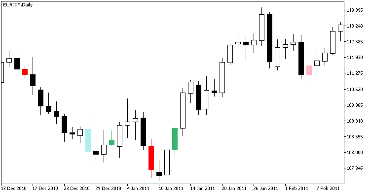 ThreeCandles - indicator for MetaTrader 5