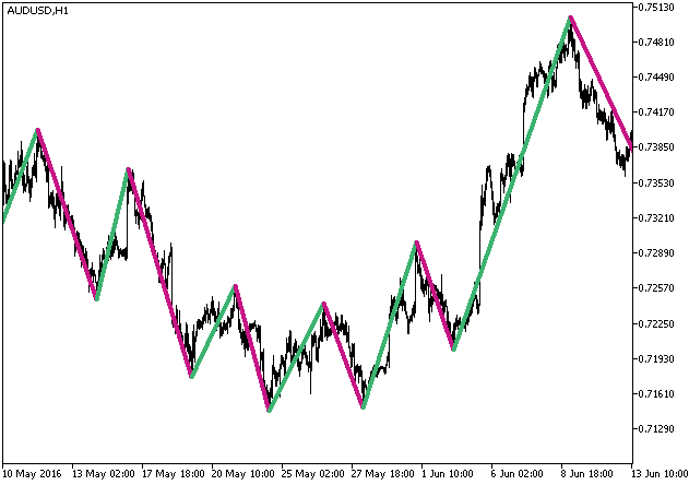 Zigzag2_R_Color_HTF - indicator for MetaTrader 5