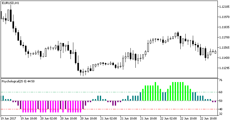 ColorPsychological - indicator for MetaTrader 5