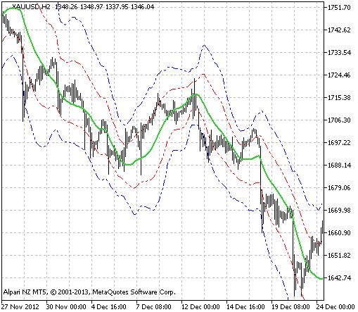 GRFLeadingEdge - indicator for MetaTrader 5