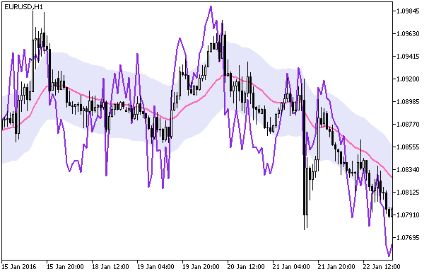 WPR_Chart - indicator for MetaTrader 5
