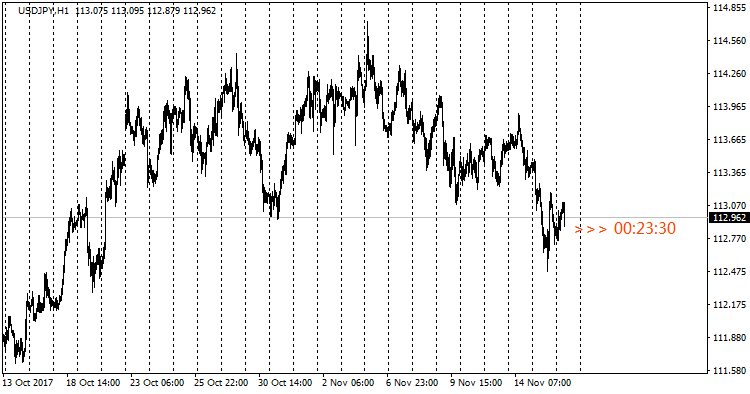 Bar Time Count Down - indicator for MetaTrader 4