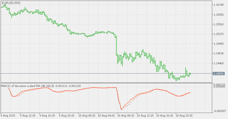 Deviation scaled MA MACD - indicator for MetaTrader 5