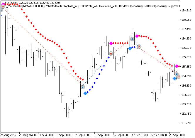 Exp_MaChannel - expert for MetaTrader 5
