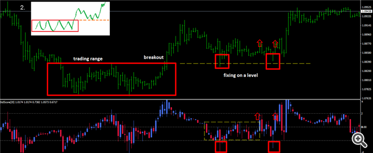 StdScore v4.2 - indicator for MetaTrader 4