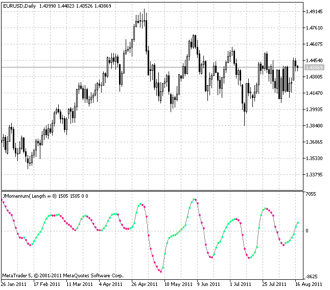 Color Smoothed Momentum - indicator for MetaTrader 5