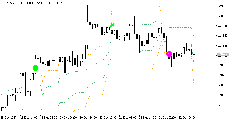 Arrows and Curves EA - expert for MetaTrader 5