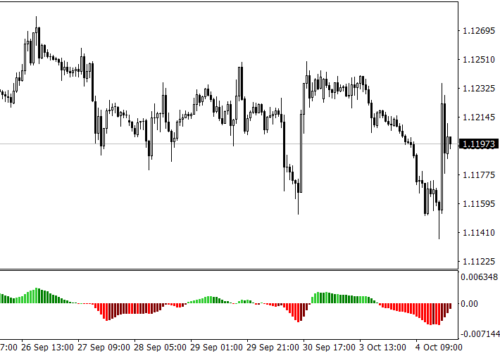 Awesome Oscillator - 4 colors, customizable - indicator for MetaTrader 4