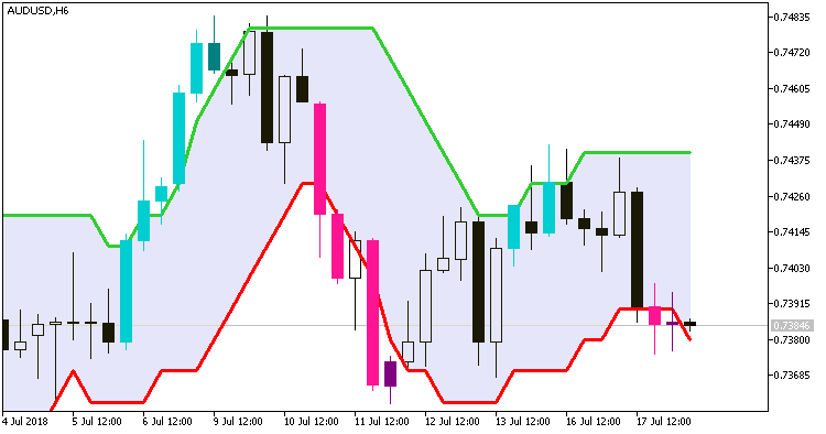Rj_SlidingRangeRj_Digit_System - indicator for MetaTrader 5