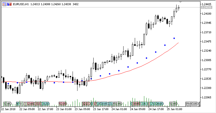 Diff_TF_MA - Moving Averages for two timeframes - indicator for MetaTrader 5