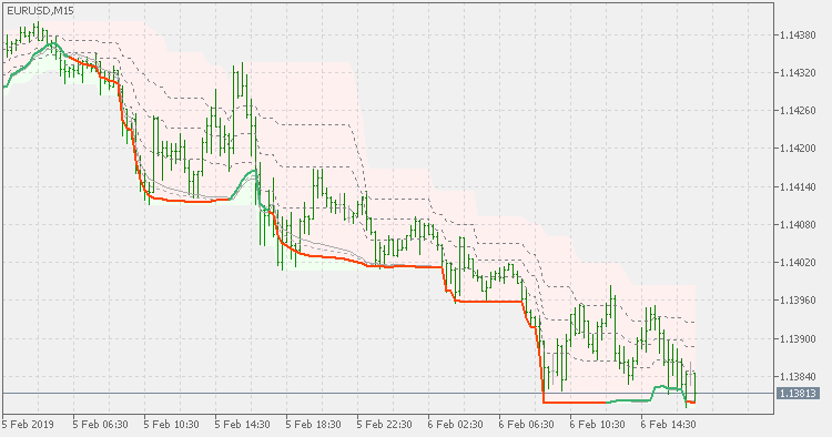 QQE of Rsi(oma) - on chart - indicator for MetaTrader 5