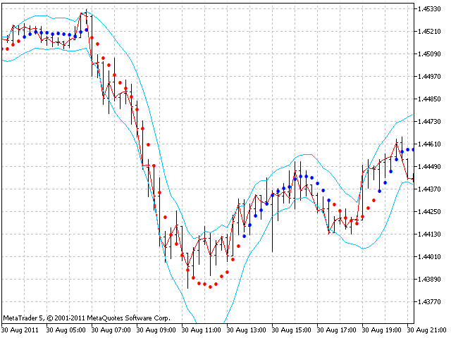 LRMA_Channel_trajectory - indicator for MetaTrader 5