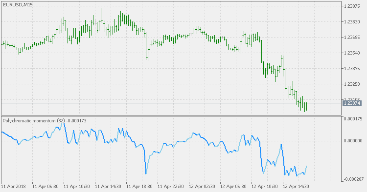 Polychromatic Momentum - indicator for MetaTrader 5