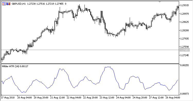 Wilder_ATR - indicator for MetaTrader 5