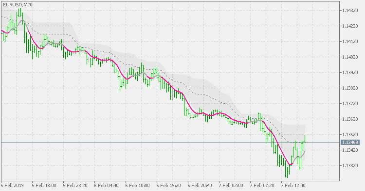 Double smoothed EMA - floating levels - indicator for MetaTrader 5