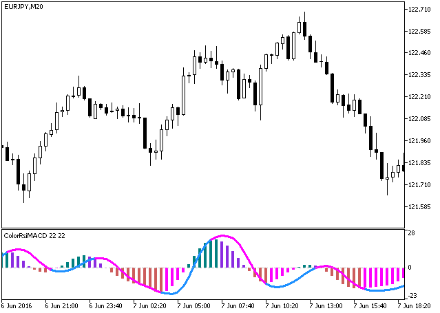 ColorRsiMACD - indicator for MetaTrader 5